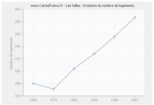 Les Salles : Evolution du nombre de logements